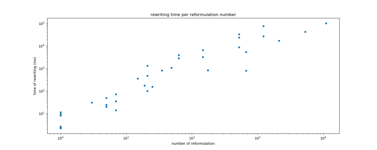 rewriting time per reformulation number.png